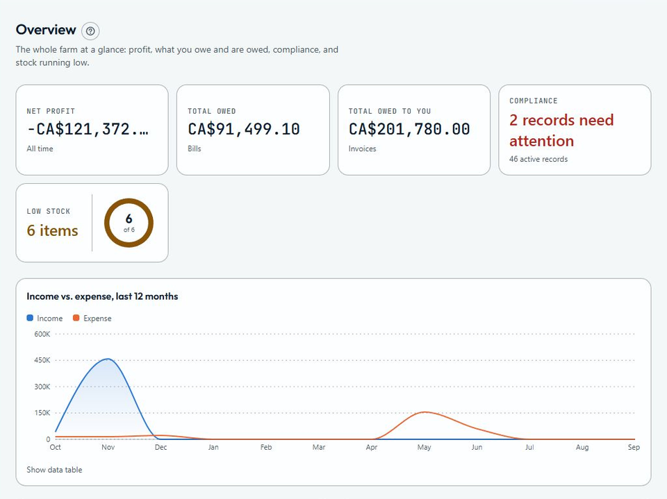 Autarla farm overview showing profit, bills, invoices, compliance and stock alerts with example farm data